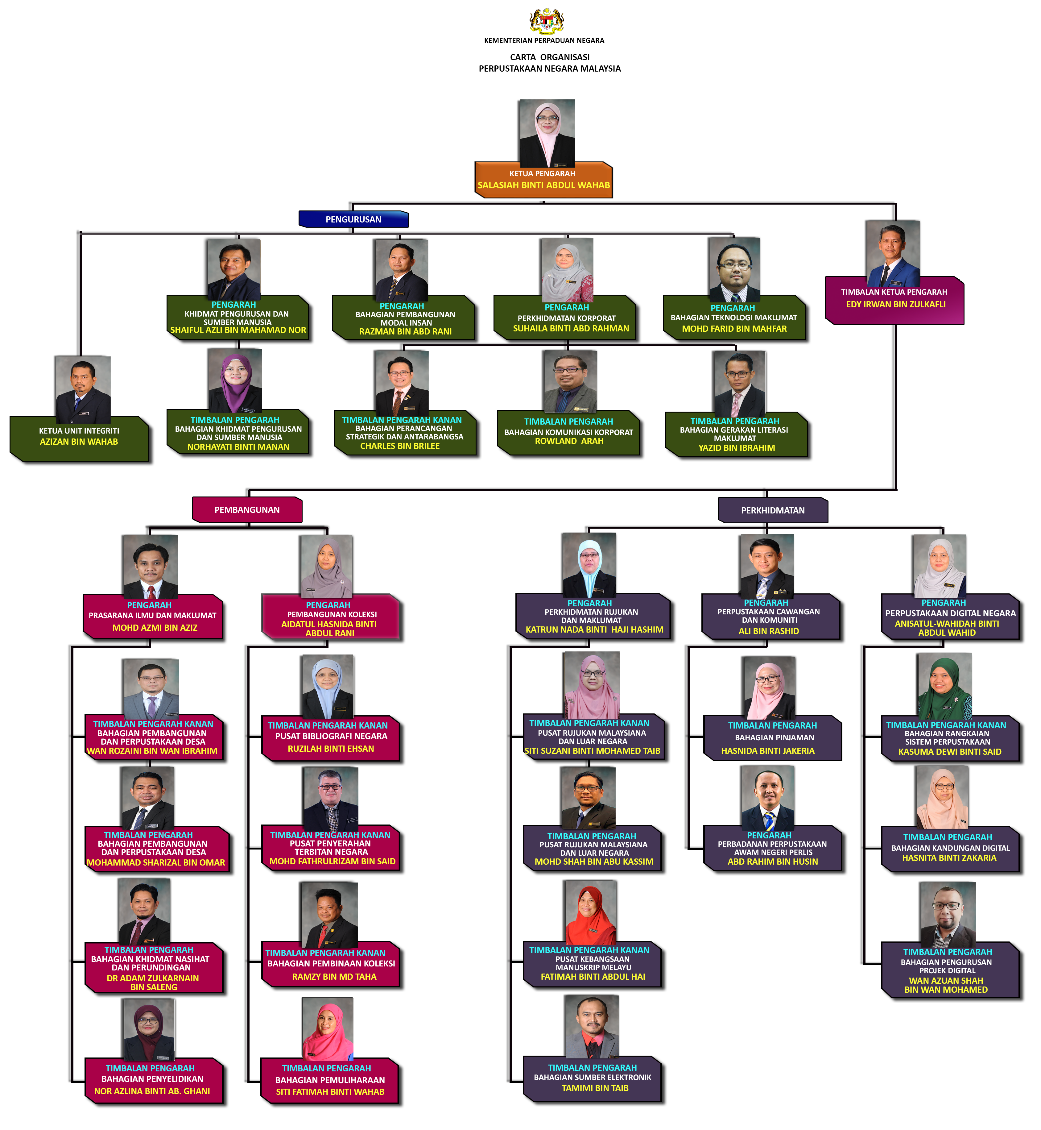 Carta Organisasi PNM